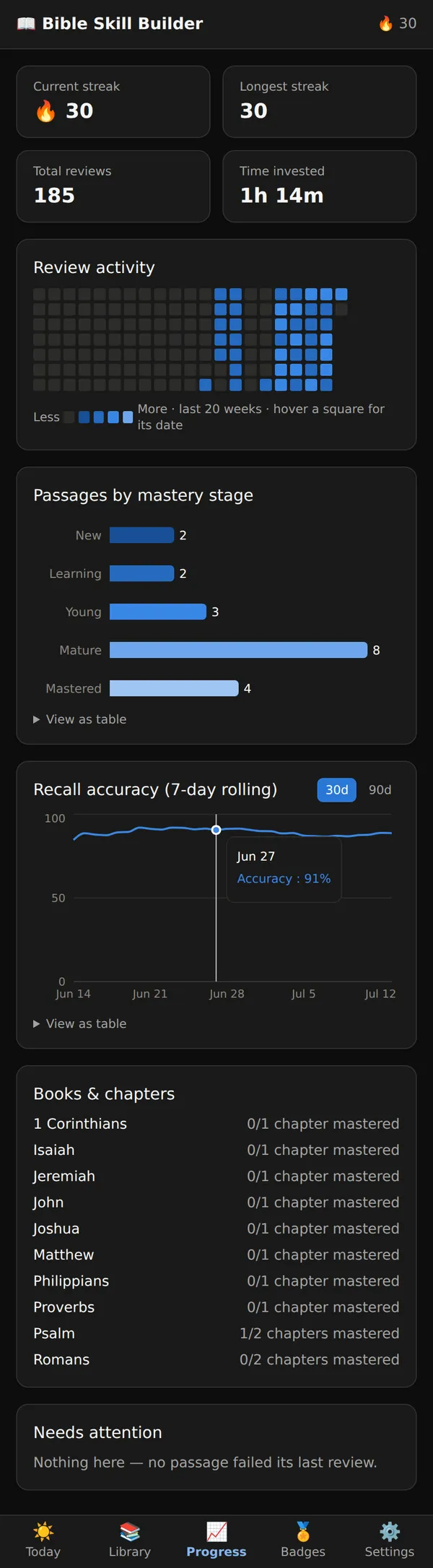 Progress dashboard: streaks, a review heatmap, mastery-stage distribution, and a 7-day rolling accuracy trend.