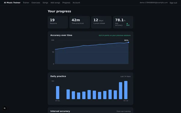 Progress dashboard: accuracy trend, daily practice, streaks, and per-interval accuracy